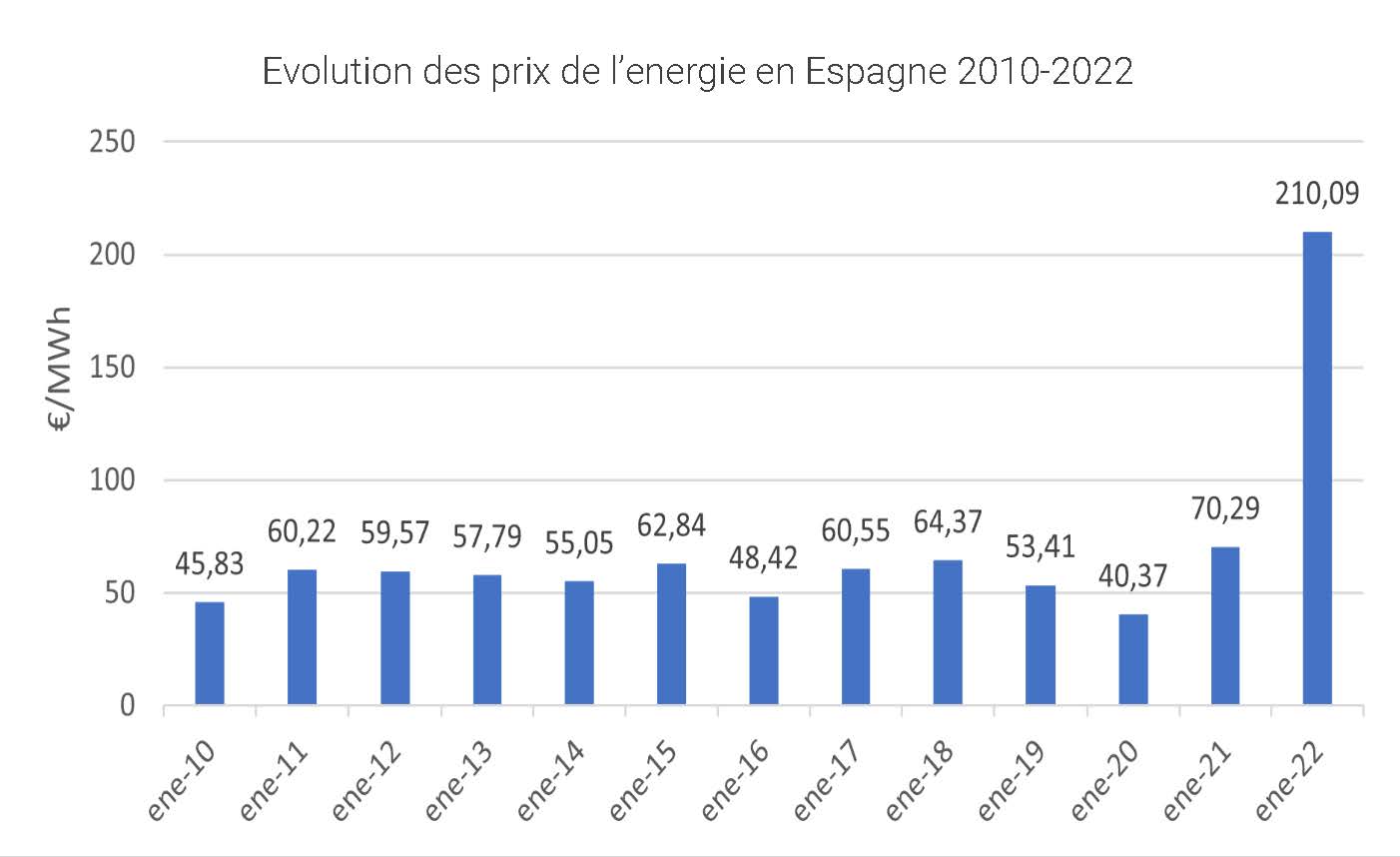 energie2010-2022.fr