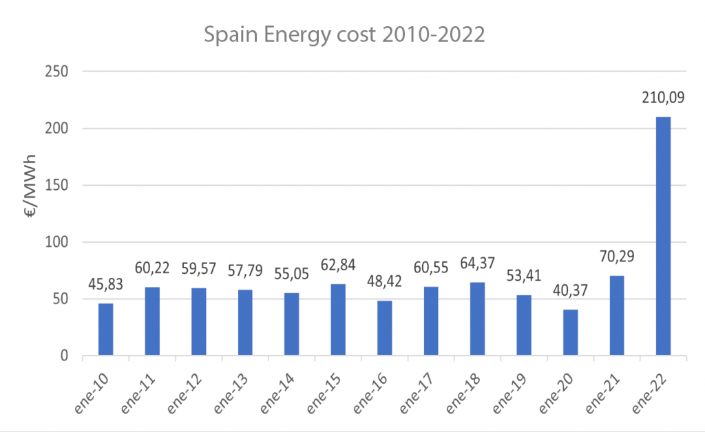 energy cost