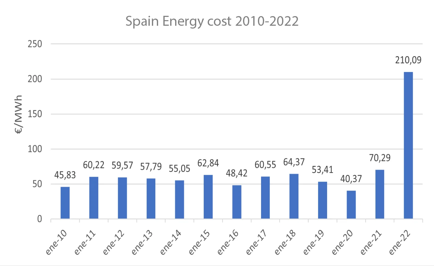 energy cost